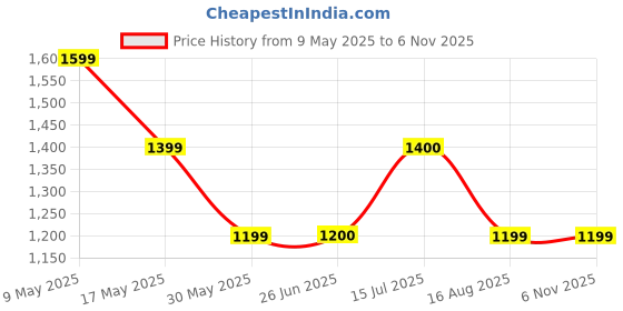 tatacliq.com Simon Carter London Maroon Slim Fit Shirt simon carter london Price History Graph from 9 May 2025 to 5 Nov 2025