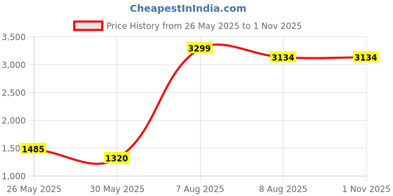 tatacliq.com Simon Carter London Navy Printed Regular Fit Sweatshirt simon carter london Price History Graph from 26 May 2025 to 1 Nov 2025