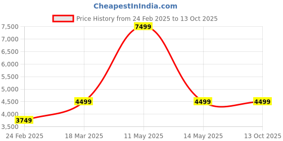 tatacliq.com Simon Carter London Navy Regular Fit Blazer simon carter london Price History Graph from 24 Feb 2025 to 13 Oct 2025