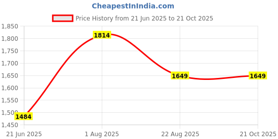 tatacliq.com Simon Carter London Navy Slim Fit Shirt simon carter london Price History Graph from 21 Jun 2025 to 21 Oct 2025