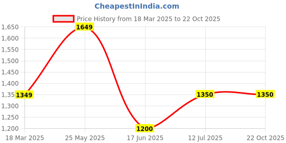 tatacliq.com Simon Carter London Navy Stripes Slim Fit Shirt simon carter london Price History Graph from 18 Mar 2025 to 22 Oct 2025