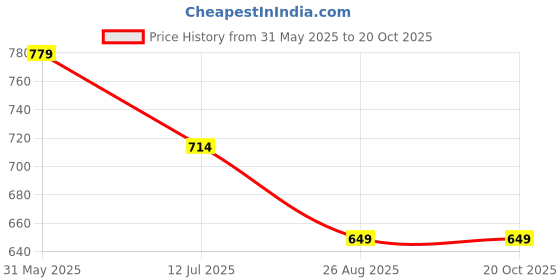 tatacliq.com Simon Carter London Peach Slim Fit T-Shirt simon carter london Price History Graph from 31 May 2025 to 20 Oct 2025