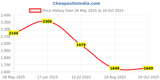 tatacliq.com Simon Carter London Pink Mid Rise Jeans simon carter london Price History Graph from 26 May 2025 to 19 Oct 2025