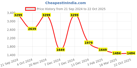 tatacliq.com Simon Carter London Red Printed Regular Fit Sweatshirt simon carter london Price History Graph from 21 Sep 2024 to 22 Oct 2025