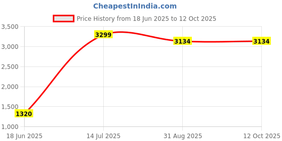 tatacliq.com Simon Carter London Red Printed Regular Fit Sweatshirt simon carter london Price History Graph from 18 Jun 2025 to 12 Oct 2025
