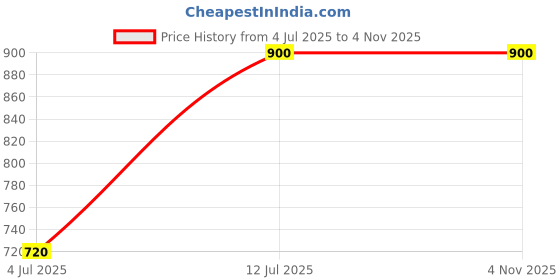 tatacliq.com Simon Carter London Red Printed Slim Fit T-Shirt simon carter london Price History Graph from 4 Jul 2025 to 3 Nov 2025