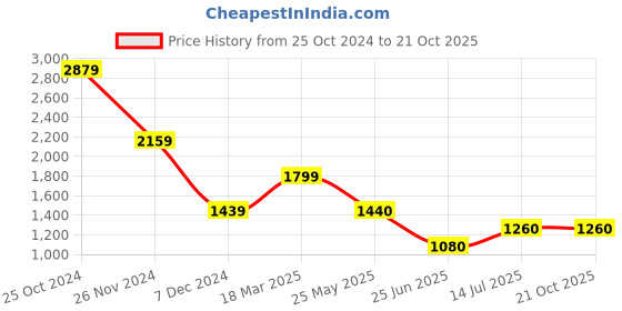 tatacliq.com Simon Carter London Regular Black Lightly Washed Mid Rise Jeans simon carter london Price History Graph from 25 Oct 2024 to 20 Oct 2025