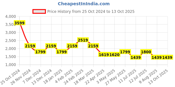 tatacliq.com Simon Carter London Regular Black Lightly Washed Mid Rise Jeans simon carter london Price History Graph from 25 Oct 2024 to 13 Oct 2025