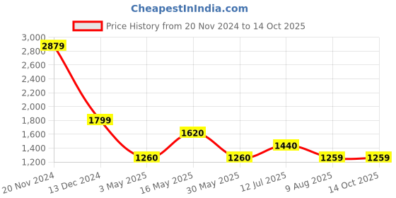 tatacliq.com Simon Carter London Regular Blue Lightly Washed Mid Rise Jeans simon carter london Price History Graph from 20 Nov 2024 to 14 Oct 2025