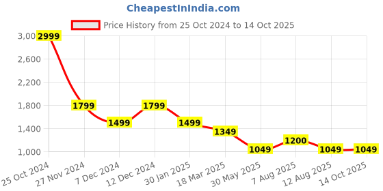 tatacliq.com Simon Carter London Regular Blue Lightly Washed Mid Rise Jeans simon carter london Price History Graph from 25 Oct 2024 to 14 Oct 2025