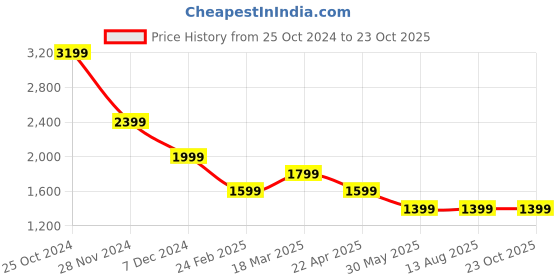 tatacliq.com Simon Carter London Regular Blue Lightly Washed Mid Rise Jeans simon carter london Price History Graph from 25 Oct 2024 to 23 Oct 2025