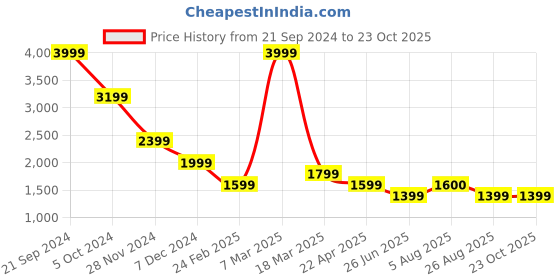 tatacliq.com Simon Carter London Regular Blue Lightly Washed Mid Rise Jeans simon carter london Price History Graph from 21 Sep 2024 to 22 Oct 2025