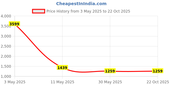 tatacliq.com Simon Carter London Regular Blue Lightly Washed Mid Rise Jeans simon carter london Price History Graph from 3 May 2025 to 22 Oct 2025