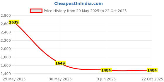 tatacliq.com Simon Carter London Regular Blue Lightly Washed Mid Rise Jeans simon carter london Price History Graph from 29 May 2025 to 22 Oct 2025