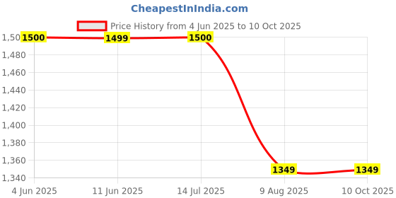 tatacliq.com Simon Carter London Regular Brown Lightly Washed Mid Rise Jeans simon carter london Price History Graph from 4 Jun 2025 to 9 Oct 2025