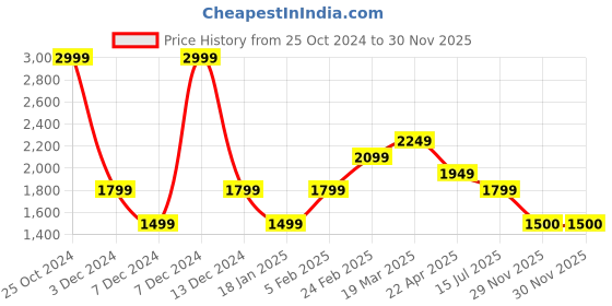 tatacliq.com Simon Carter London Regular Fit Black Lightly Washed Mid Rise Jeans simon carter london Price History Graph from 25 Oct 2024 to 29 Nov 2025