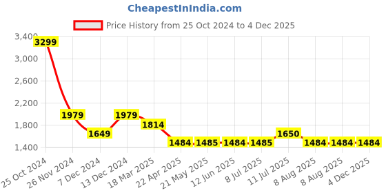 tatacliq.com Simon Carter London Regular Fit Black Lightly Washed Mid Rise Jeans simon carter london Price History Graph from 25 Oct 2024 to 4 Dec 2025