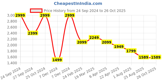 tatacliq.com Simon Carter London Regular Fit Blue Lightly Washed Mid Rise Jeans simon carter london Price History Graph from 24 Sep 2024 to 26 Oct 2025