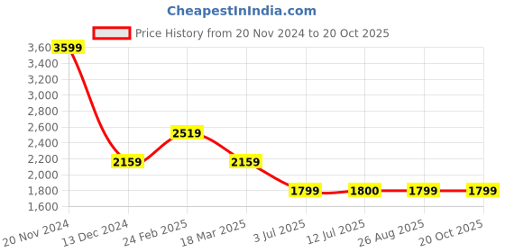 tatacliq.com Simon Carter London Regular Fit Blue Lightly Washed Mid Rise Jeans simon carter london Price History Graph from 20 Nov 2024 to 19 Oct 2025
