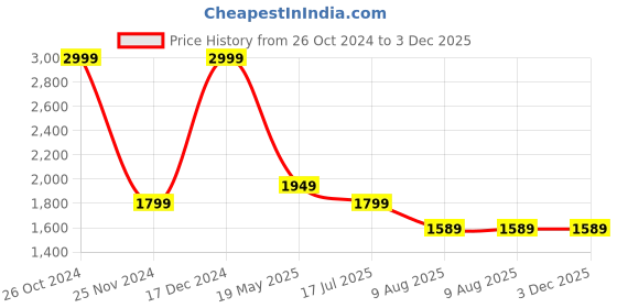 tatacliq.com Simon Carter London Regular Fit Blue Lightly Washed Mid Rise Jeans simon carter london Price History Graph from 26 Oct 2024 to 3 Dec 2025