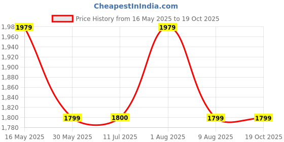 tatacliq.com Simon Carter London Regular Fit Blue Lightly Washed Mid Rise Jeans simon carter london Price History Graph from 16 May 2025 to 19 Oct 2025