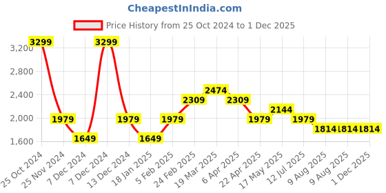 tatacliq.com Simon Carter London Regular Fit Grey Lightly Washed Mid Rise Jeans simon carter london Price History Graph from 25 Oct 2024 to 1 Dec 2025