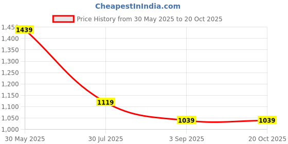 tatacliq.com simon carter london Simon Carter Black T-shirt simon carter london Price History Graph from 30 May 2025 to 19 Oct 2025