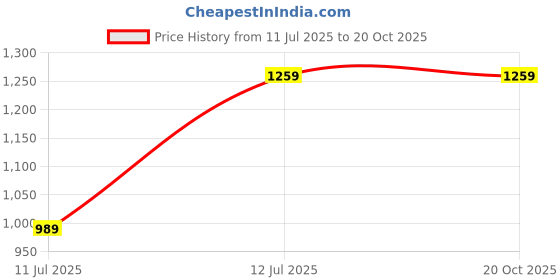 tatacliq.com simon carter london Simon Carter Black T-shirt simon carter london Price History Graph from 11 Jul 2025 to 20 Oct 2025