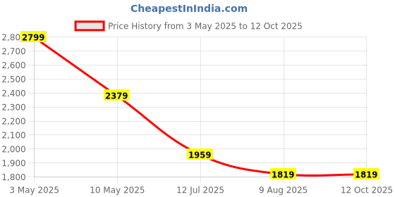 tatacliq.com simon carter london Simon Carter Brown Shorts simon carter london Price History Graph from 3 May 2025 to 12 Oct 2025