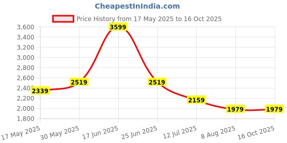tatacliq.com simon carter london Simon Carter Navy Jeans simon carter london Price History Graph from 17 May 2025 to 15 Oct 2025
