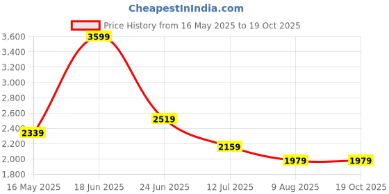 tatacliq.com simon carter london Simon Carter Navy Jeans simon carter london Price History Graph from 16 May 2025 to 19 Oct 2025