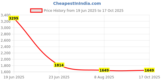 tatacliq.com simon carter london Simon Carter Navy Jeans simon carter london Price History Graph from 19 Jun 2025 to 16 Oct 2025