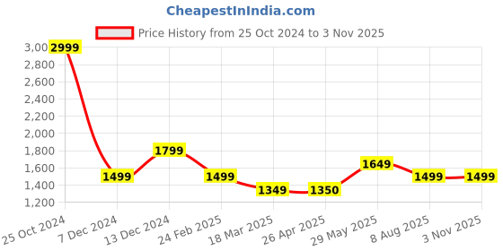 tatacliq.com Simon Carter London Slim Fit Black Lightly Washed Mid Rise Jeans simon carter london Price History Graph from 25 Oct 2024 to 3 Nov 2025