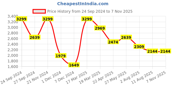 tatacliq.com Simon Carter London Slim Fit Blue Lightly Washed Mid Rise Jeans simon carter london Price History Graph from 24 Sep 2024 to 7 Nov 2025