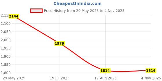 tatacliq.com Simon Carter London Slim Fit Blue Lightly Washed Mid Rise Jeans simon carter london Price History Graph from 29 May 2025 to 4 Nov 2025