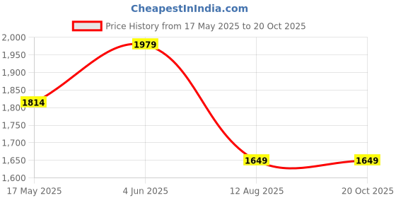 tatacliq.com Simon Carter London Slim Fit Brown Lightly Washed Mid Rise Jeans simon carter london Price History Graph from 17 May 2025 to 20 Oct 2025
