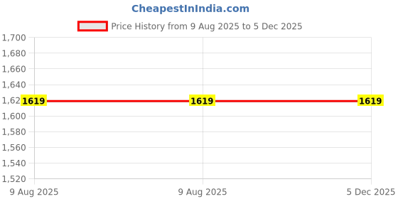 tatacliq.com Simon Carter London Slim Lightly Washed Mid Rise Jeans simon carter london Price History Graph from 9 Aug 2025 to 5 Dec 2025