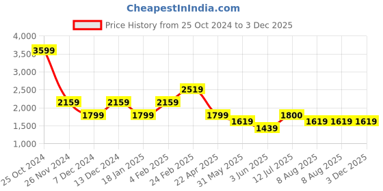 tatacliq.com Simon Carter London Straight Black Lightly Washed Mid Rise Jeans simon carter london Price History Graph from 25 Oct 2024 to 3 Dec 2025