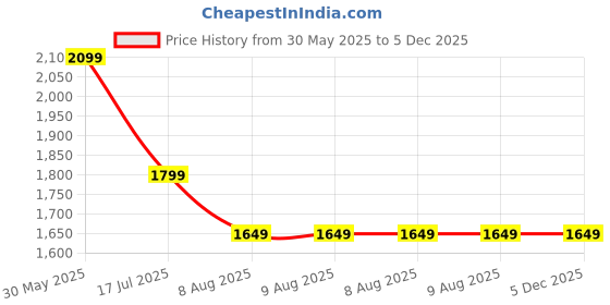 tatacliq.com Simon Carter London White Printed Regular Fit Shirt simon carter london Price History Graph from 30 May 2025 to 5 Dec 2025