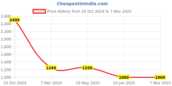 tatacliq.com Simon Carter London White Printed Slim Fit Shirt simon carter london Price History Graph from 25 Oct 2024 to 6 Nov 2025