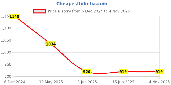 tatacliq.com Simon Carter London White Printed Slim Fit Shirt simon carter london Price History Graph from 6 Dec 2024 to 1 Nov 2025
