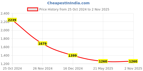 tatacliq.com Simon Carter London White Printed Slim Fit Shirt simon carter london Price History Graph from 25 Oct 2024 to 1 Nov 2025