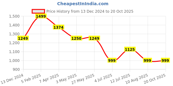 tatacliq.com Simon Carter London White Printed Slim Fit Shirt simon carter london Price History Graph from 13 Dec 2024 to 20 Oct 2025