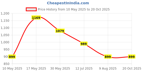 tatacliq.com Simon Carter London White Printed Slim Fit T-Shirt simon carter london Price History Graph from 10 May 2025 to 20 Oct 2025