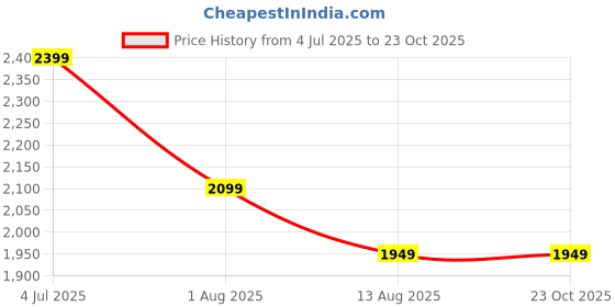tatacliq.com Simon Carter London White Regular Fit Shirt simon carter london Price History Graph from 4 Jul 2025 to 23 Oct 2025