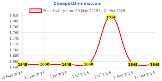 tatacliq.com Simon Carter London White Regular Fit Shirt simon carter london Price History Graph from 30 May 2025 to 20 Oct 2025