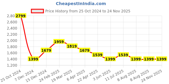 tatacliq.com Simon Carter London White Slim Fit Joggers simon carter london Price History Graph from 25 Oct 2024 to 23 Nov 2025