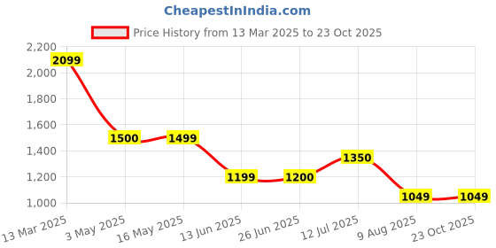 tatacliq.com Simon Carter London White Slim Fit Shirt simon carter london Price History Graph from 13 Mar 2025 to 23 Oct 2025