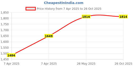 tatacliq.com Simon Carter London White Stripes Slim Fit Shirt simon carter london Price History Graph from 7 Apr 2025 to 26 Oct 2025