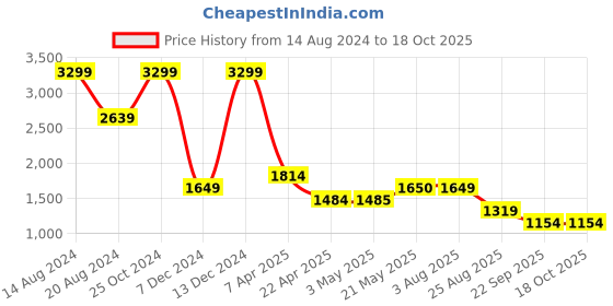 tatacliq.com Simon Carter Multicolor Leather Printed Casual Belt for Men simon carter Price History Graph from 14 Aug 2024 to 18 Oct 2025